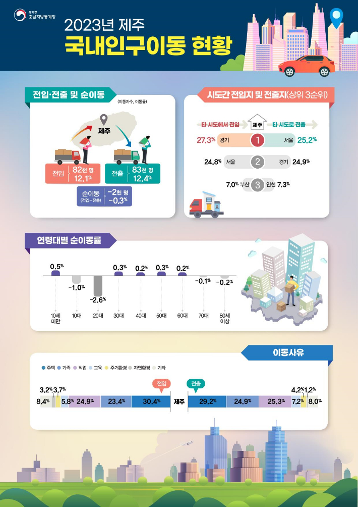 제주 인구이동 현황. 호남지방통계청 제공