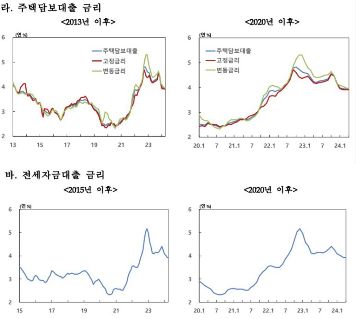 한국은행 제공