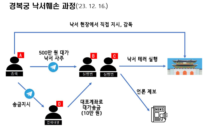 경복궁 낙서훼손 과정. 서울경찰청 제공