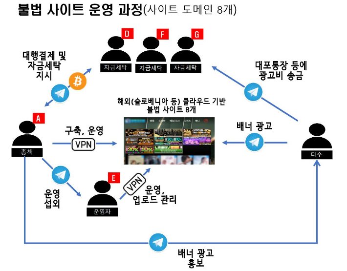 불법 사이트 운영과정. 서울경찰청 제공