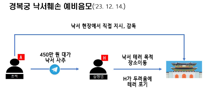 경복궁 낙서훼손 예비음모 과정. 서울경찰청 제공