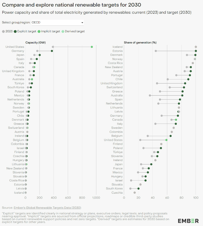 영국 소재 에너지 싱크탱크 EMBER가 분석한 결과, 우리나라의 2030년 재생에너지 발전 설비용량은 OECD 11위(왼쪽)지만, 발전 비중은 최하위 수준(오른쪽)으로 나타났다. EMBER 사이트 캡처