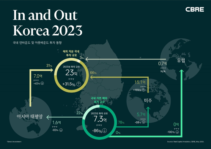 CBRE 보고서 캡처