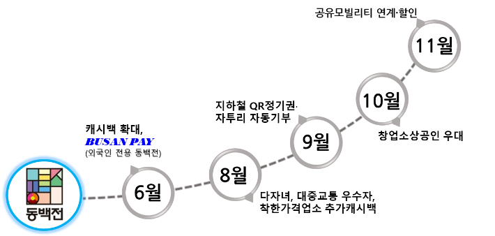 부산시가 동백전을 활용한 다양한 신규 사업을 추진한다. 부산시 제공