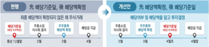 배당 절차 개선 방안. 금융감독원 제공