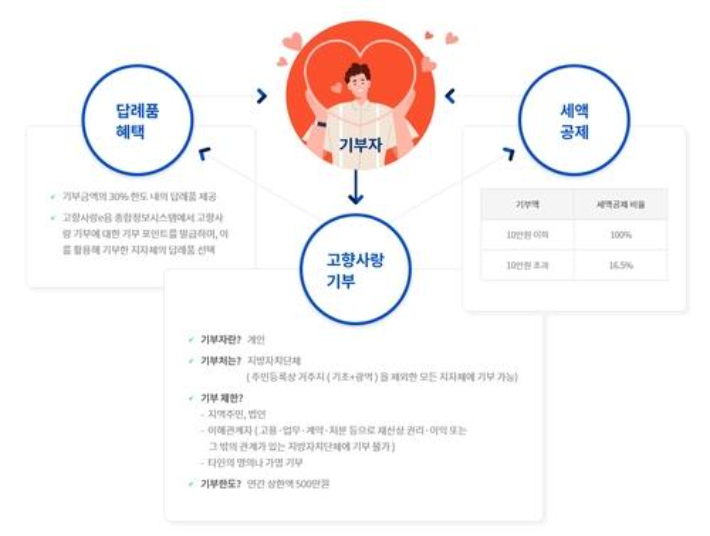 고향사랑기부제. 연합뉴스 