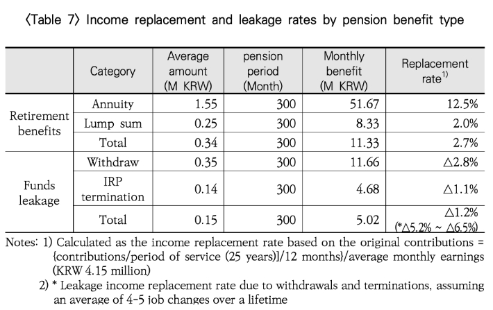 연금 유형별 소득대체율 및 누수율. 보험연구원 '퇴직연금 소득대체율 추정' 논문 캡처 