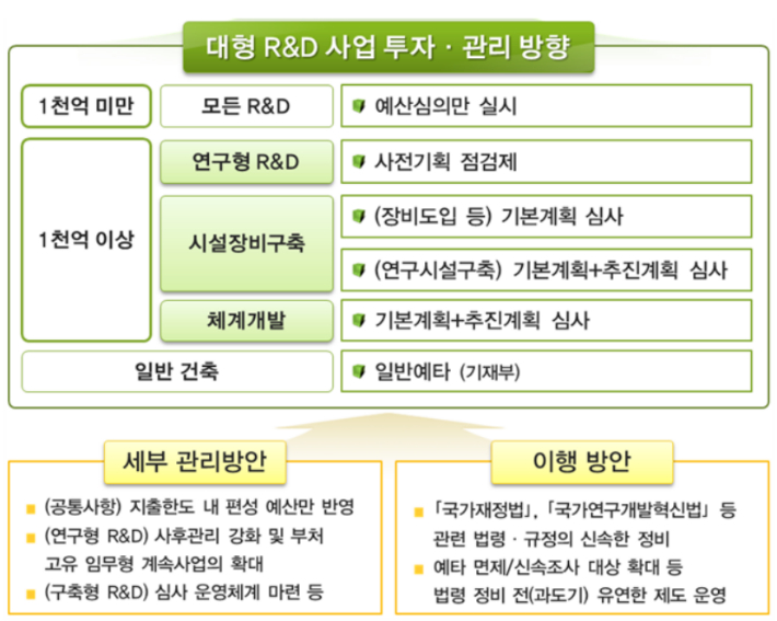 대형 R&D 사업 투자·관리 방향. 과학기술정보통신부 제공