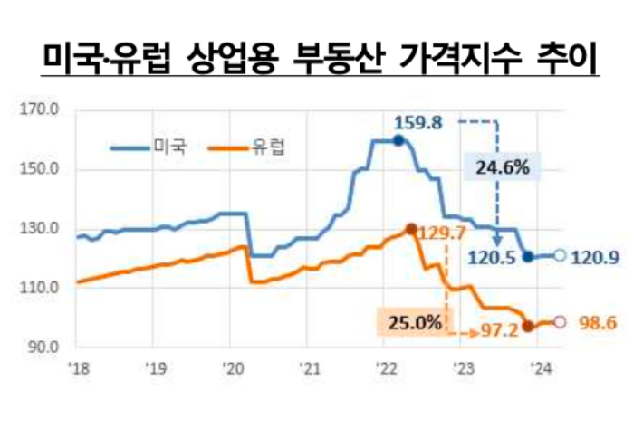 미국, 유럽 상업용 부동산 가격지수 추이. 금융감독원 제공