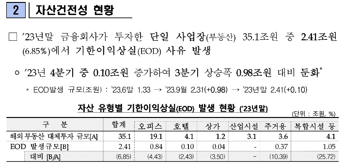 해외부동산 EOD 발생 현황. 금융감독원 제공