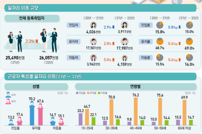 2022년 일자리 이동 통계 결과. 통계청 제공 