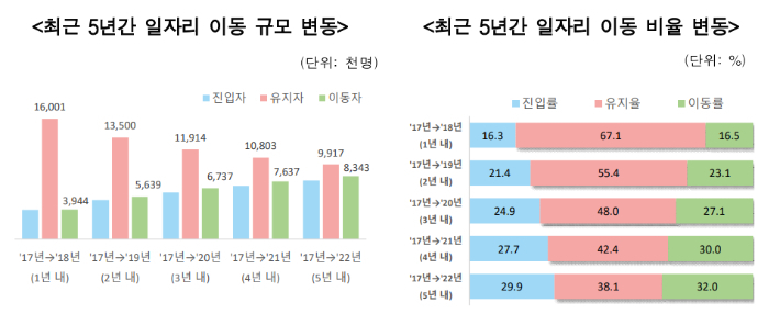 2022년 일자리 이동 통계 결과. 통계청 제공