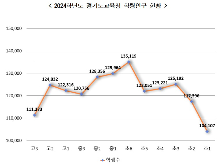 경기도 학령인구 현황. 경기도교육청 제공