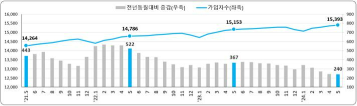 고용보험 가입자수 및 증감 추이(천명). 고용노동부 제공