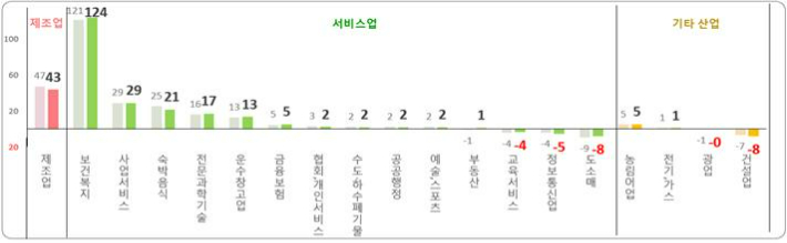 주요 산업 대분류별 가입자수 증감(천명). 고용노동부 제공