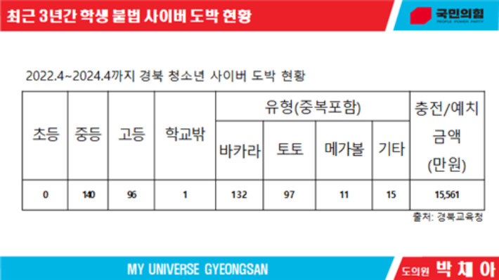최근 3년간 학생 불법 사이버 도박 현황. 박채아 경북도의원 제공