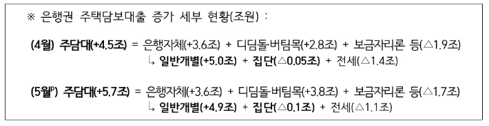 은행권 주담대 증가 세부 현황. 금융위원회 제공