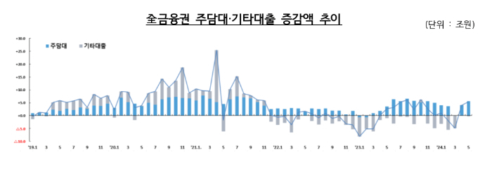 전 금융권 주담대·기타대출 증감액 추이. 금융위원회 제공