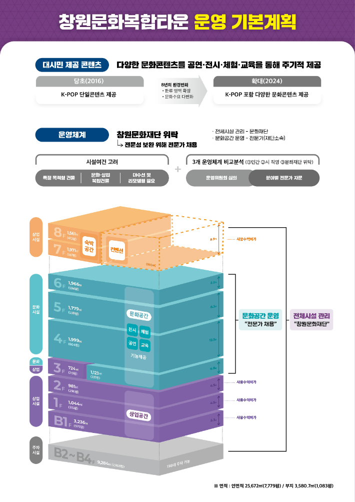 창원문화복합타운 운영 기본계획도. 창원시 제공