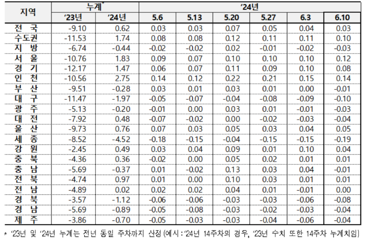 전국 아파트 전세가격 변동률. 한국부동산원 제공