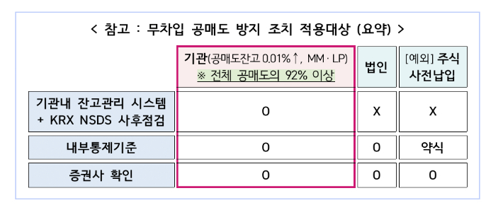 무차입 공매도 방지 조치 적용대상. 금융위원회 제공