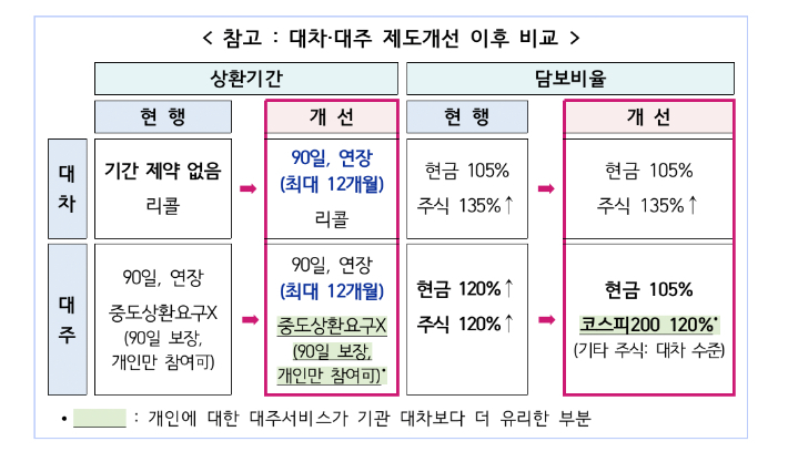 대차 대주 제도개선 이후 비교. 금융위원회 제공