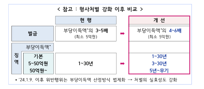 불법 공매도 형사처벌 강화 이후 비교. 금융위원회 제공