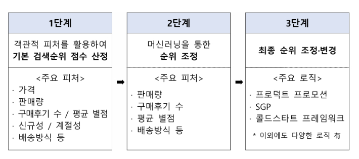 쿠팡의 검색순위 알고리즘 기본 구조. 공정위 제공