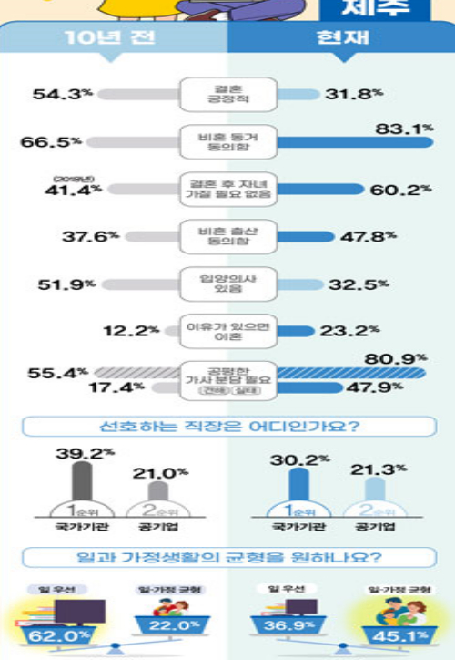 제주 청년 '결혼해야 한다' 10명 중 3명에 불과