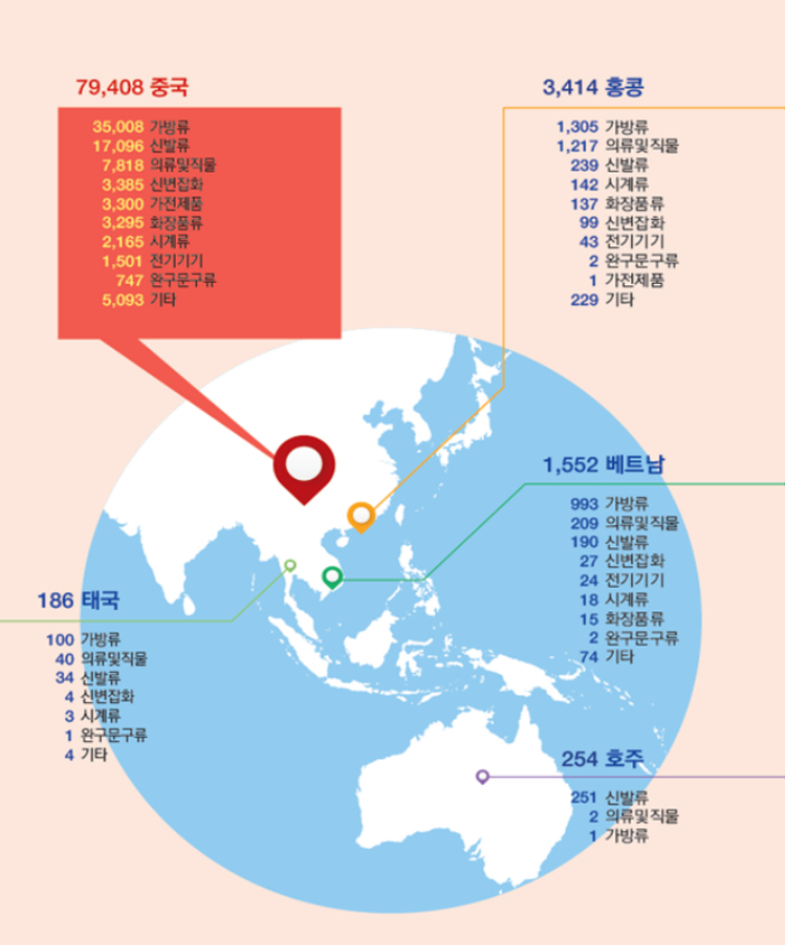나라별 지식재산권 침해 물품 적발 현황. 관세청 제공