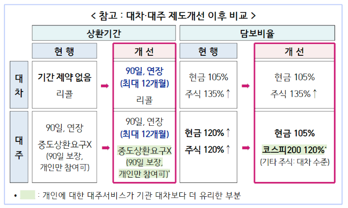 금융위 제공