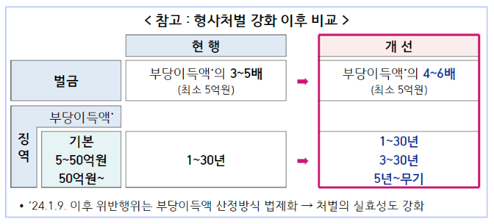 금융위 제공