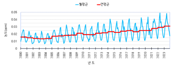 서울시 월평균, 연평균 오존농도 변화추이. 서울시 제공 