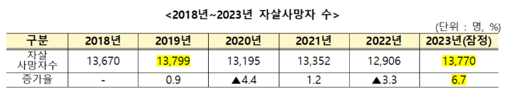 2018~2023년 자살사망자 수. 복지부 제공