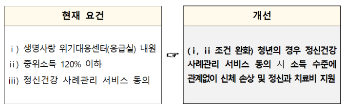 자살 고위험군(자살시도자) 발굴 및 서비스 제공 강화의 일환인 '치료비 지원 요건 완화'. 복지부 제공