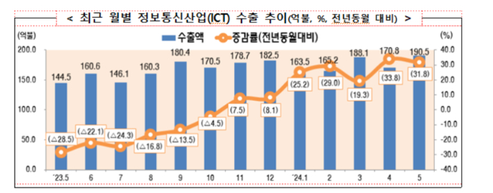 산업통상자원부 제공