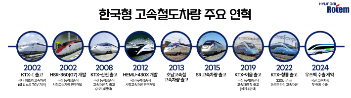 한국형 고속철도차량 연혁. 현대로템 제공 