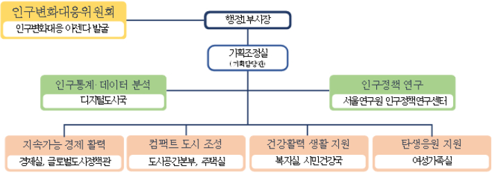 서울시 인구정책 추진체계. 서울시 제공 