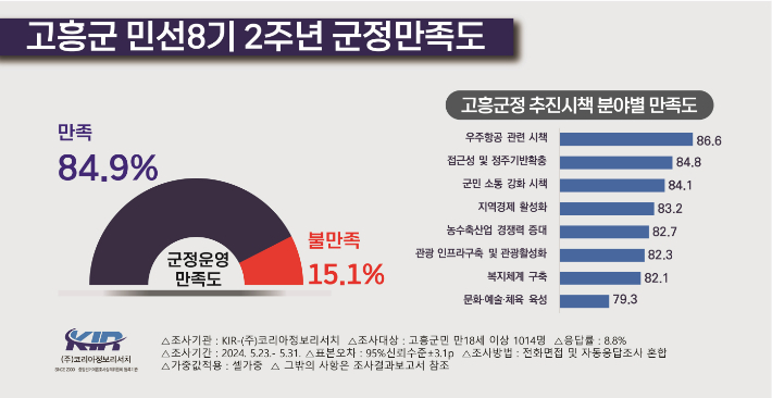 민선 8기 2주년 '군정 만족도' 여론조사 결과. 고흥군 제공 