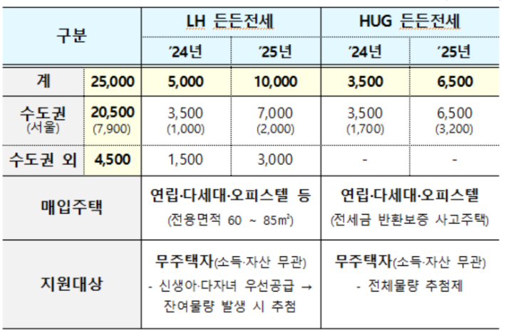 국토교통부 제공