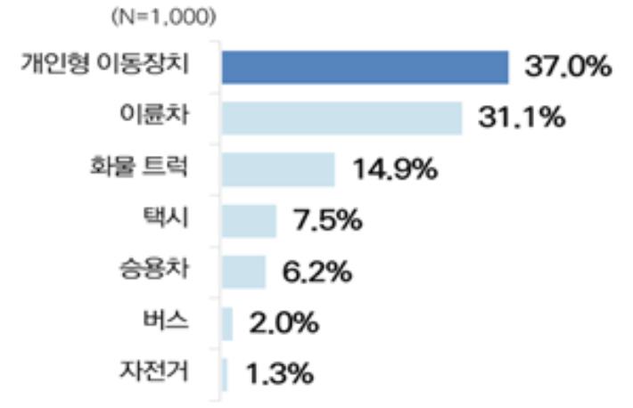 광주시민들이 꼽은 교통안전에 가장 큰 위협이 되는 교통수단. 광주광역시자치경찰위원회 제공