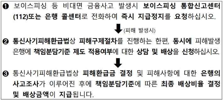 책임분담기준 제도 신청 및 배상 절차. 금융감독원