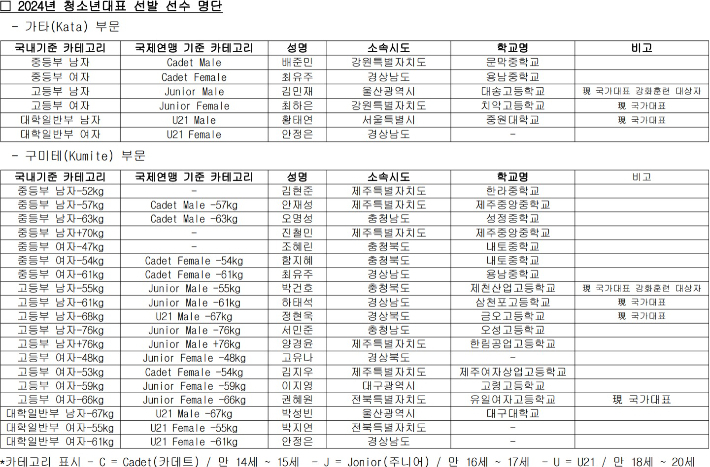 2024년 가라테 청소년 대표 선발 선수 명단. 대한가라테연맹