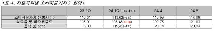 통계청 제공