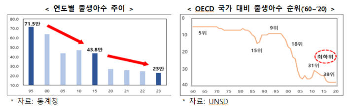 저출산고령사회위원회 제공