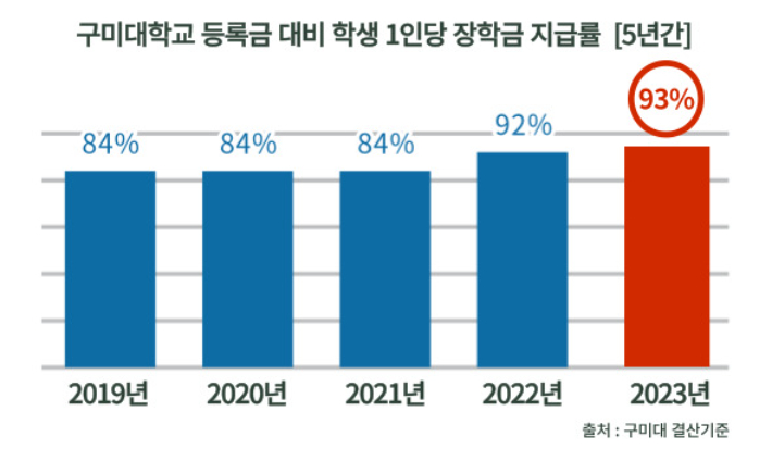 구미대의 5년간 장학금 지급률. 구미대 제공