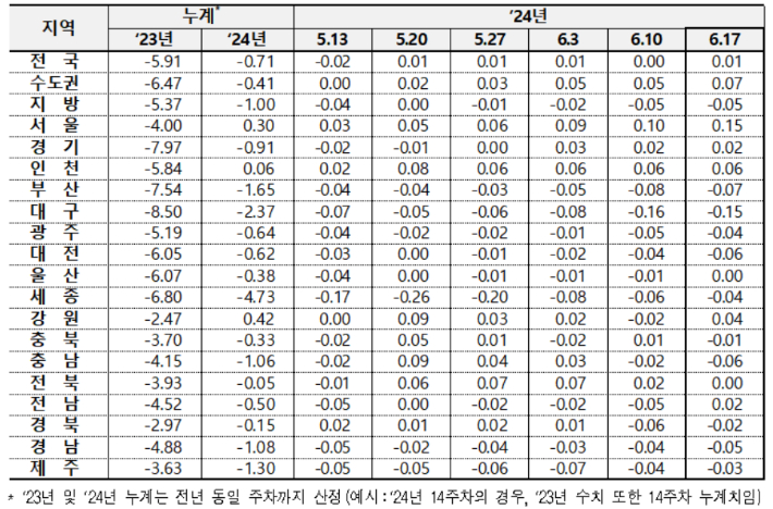 전국 아파트 매매가격 변동률. 한국부동산원 제공