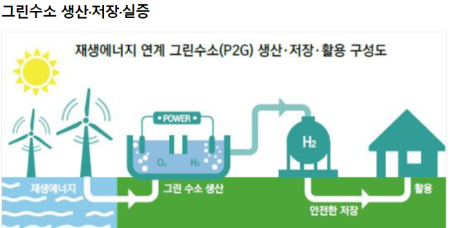 그린수소 생산 및 활용 과정. 제주에너지공사 홈페이지 제공