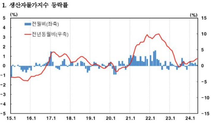 자료 한국은행