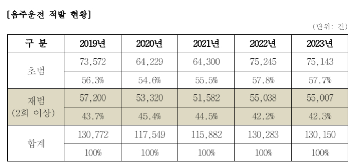 음주운전 적발 현황. 삼성화재 삼성교통안전문화연구소 제공